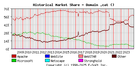September 1st, 2024 Historical Market Share Graph