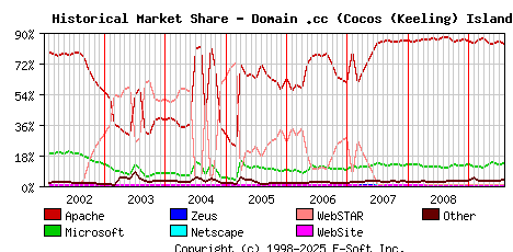 August 1st, 2009 Historical Market Share Graph