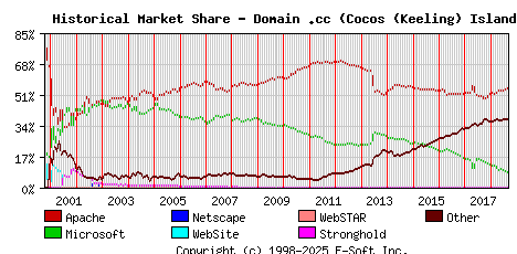 September 1st, 2018 Historical Market Share Graph