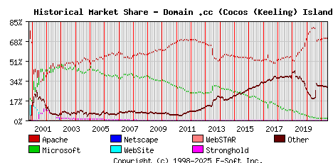 June 1st, 2021 Historical Market Share Graph