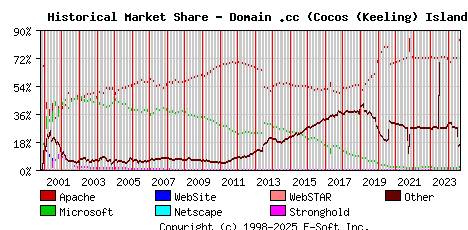 September 1st, 2024 Historical Market Share Graph