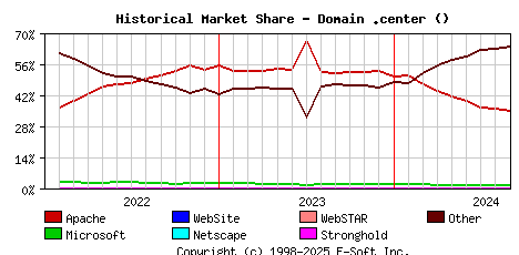 September 1st, 2024 Historical Market Share Graph
