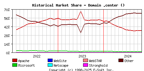 November 1st, 2024 Historical Market Share Graph