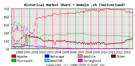 June 1st, 2014 Historical Market Share Graph