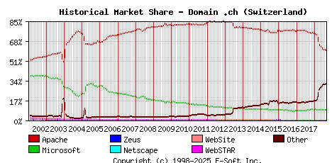 September 1st, 2018 Historical Market Share Graph