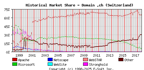September 1st, 2018 Historical Market Share Graph