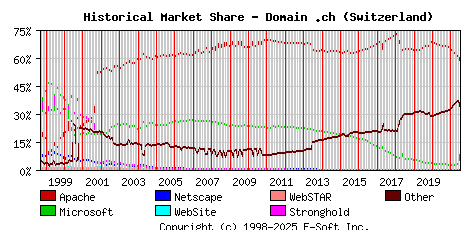 July 1st, 2021 Historical Market Share Graph