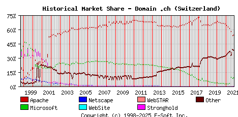 November 1st, 2021 Historical Market Share Graph