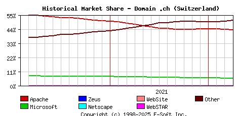 April 1st, 2022 Historical Market Share Graph