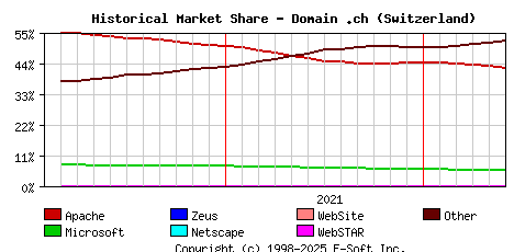 June 1st, 2022 Historical Market Share Graph