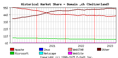 October 1st, 2023 Historical Market Share Graph