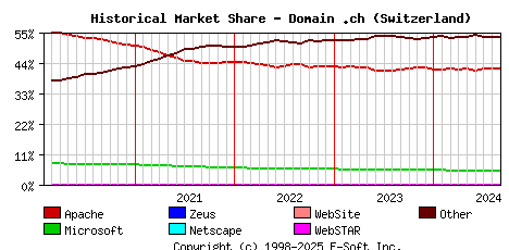 September 1st, 2024 Historical Market Share Graph