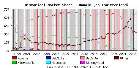 September 1st, 2024 Historical Market Share Graph