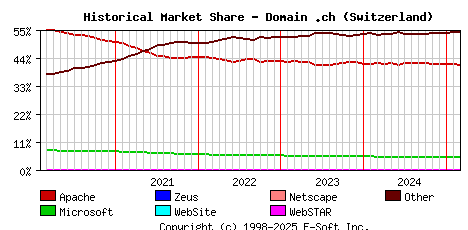 March 1st, 2025 Historical Market Share Graph