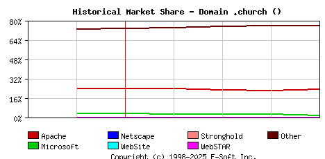 May 1st, 2021 Historical Market Share Graph