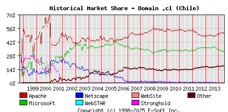 June 1st, 2014 Historical Market Share Graph