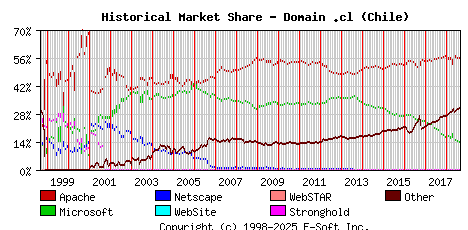 September 1st, 2018 Historical Market Share Graph