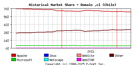 April 1st, 2022 Historical Market Share Graph