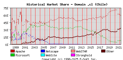 April 1st, 2022 Historical Market Share Graph