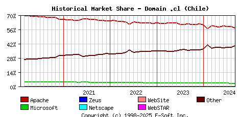 September 1st, 2024 Historical Market Share Graph