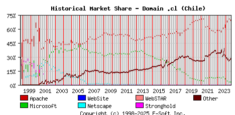 September 1st, 2024 Historical Market Share Graph