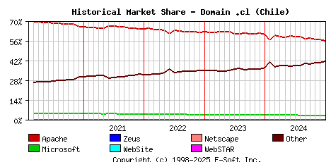 January 1st, 2025 Historical Market Share Graph