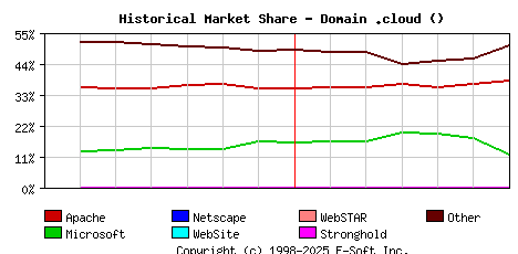 July 1st, 2021 Historical Market Share Graph