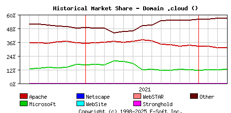 April 1st, 2022 Historical Market Share Graph