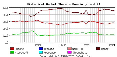 September 1st, 2024 Historical Market Share Graph