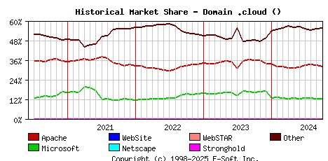 October 1st, 2024 Historical Market Share Graph