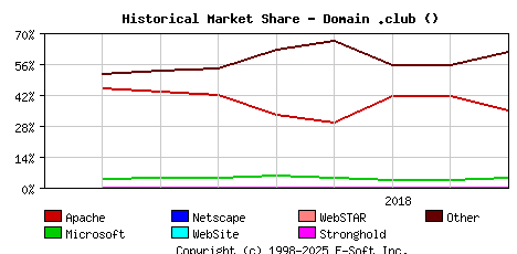 September 1st, 2018 Historical Market Share Graph