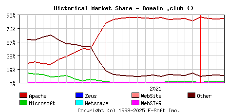 April 1st, 2022 Historical Market Share Graph