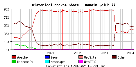 September 1st, 2024 Historical Market Share Graph