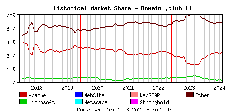 September 1st, 2024 Historical Market Share Graph