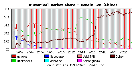 June 1st, 2024 Historical Market Share Graph