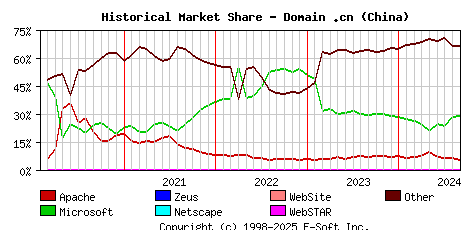 September 1st, 2024 Historical Market Share Graph