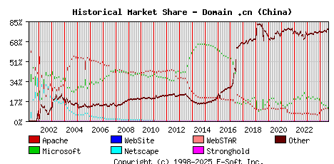 September 1st, 2024 Historical Market Share Graph