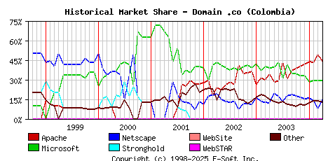 April 1st, 2004 Historical Market Share Graph