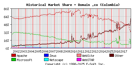 September 1st, 2018 Historical Market Share Graph