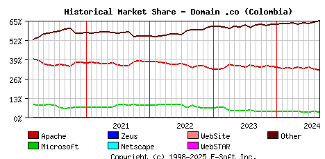 September 1st, 2024 Historical Market Share Graph