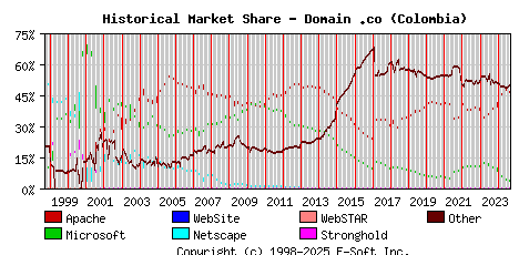 September 1st, 2024 Historical Market Share Graph