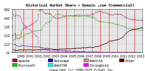 December 1st, 2013 Historical Market Share Graph