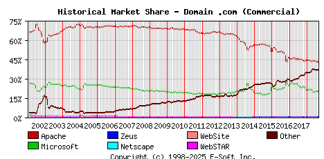 September 1st, 2018 Historical Market Share Graph