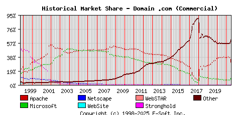 July 1st, 2021 Historical Market Share Graph
