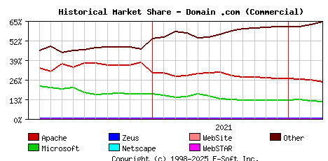 April 1st, 2022 Historical Market Share Graph