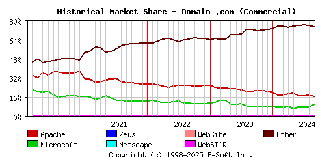 September 1st, 2024 Historical Market Share Graph
