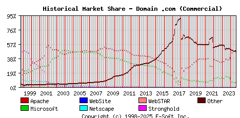 September 1st, 2024 Historical Market Share Graph