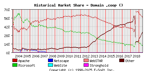 June 1st, 2019 Historical Market Share Graph