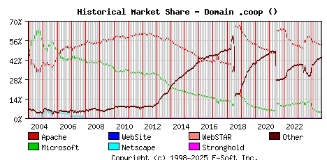 September 1st, 2024 Historical Market Share Graph