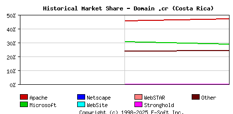 September 1st, 2018 Historical Market Share Graph
